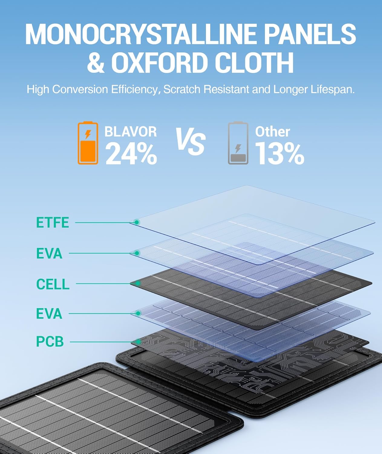 Portable, Foldable, Solar Charger (10W, 5V)