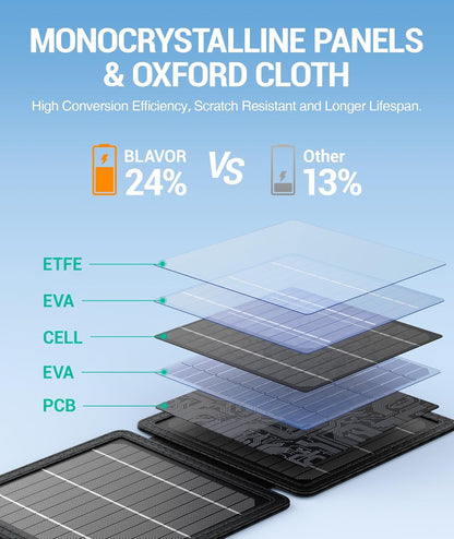 Portable, Foldable, Solar Charger (10W, 5V)